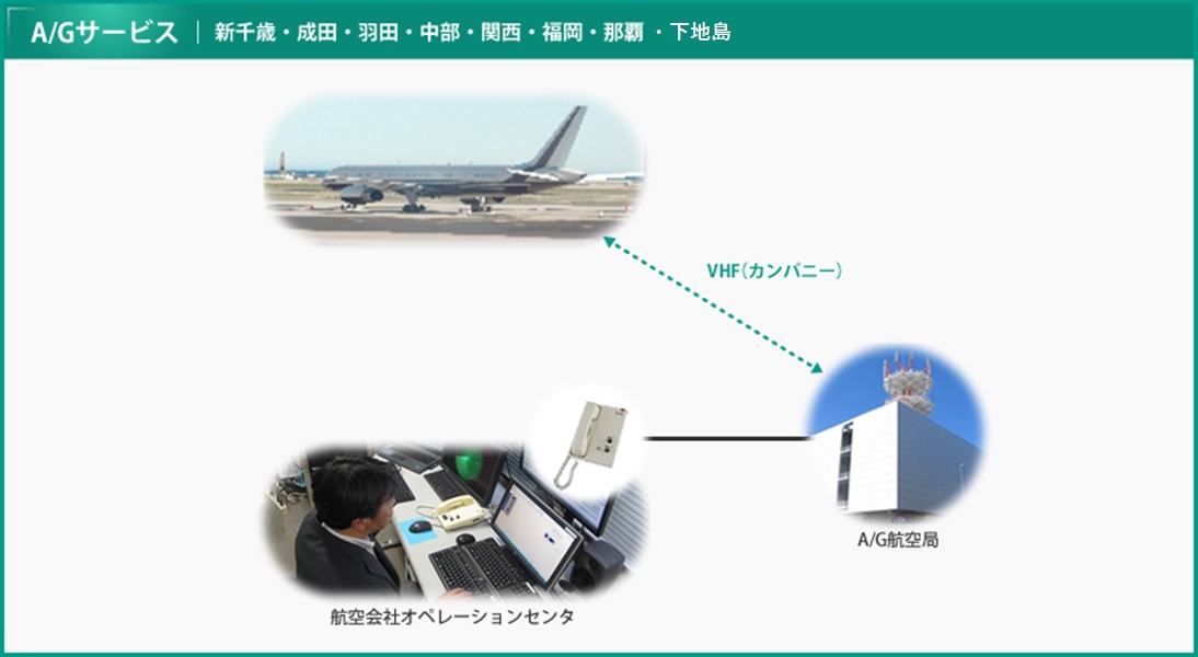 A/G無線電話サービス：サービスイメージ図