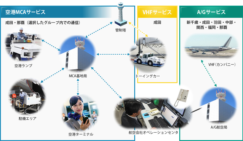 空港無線サービスの概要図