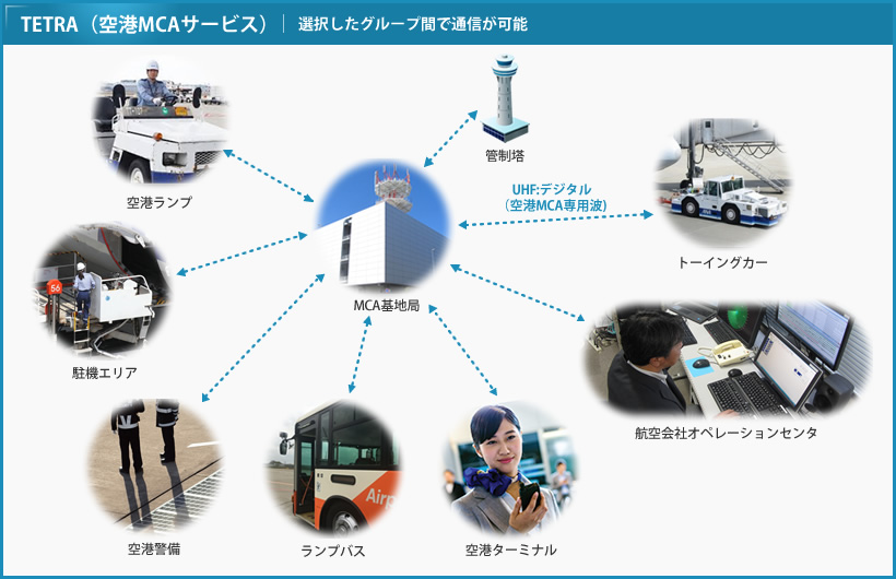 TETRA（空港MCA無線サービス）：サービスイメージ図