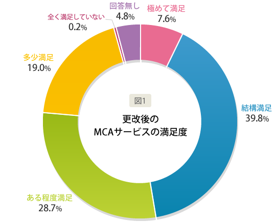 図1）更改後のMCAサービスの満足度