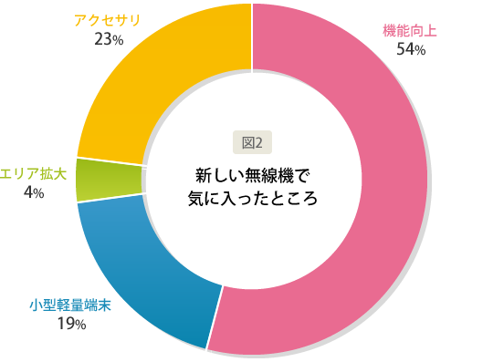 図2）新しい無線機で気に入ったところ